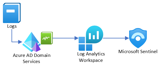 Azure Active Directory Connector for Microsoft Sentinel - M365, Azure ...