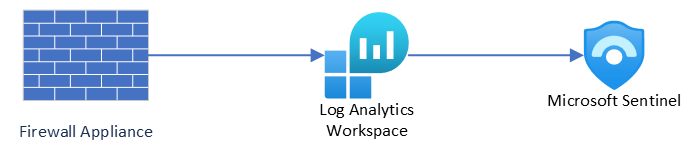 What Is Microsoft Sentinel? - M365, Azure And Security